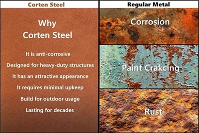 Why Can Corten Weathering Steel Rust But Not Rot